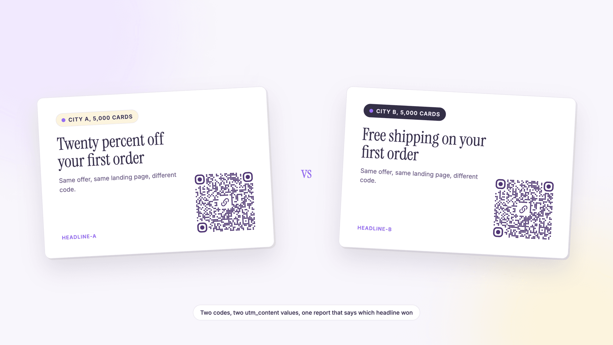 Two postcards for city A and city B with different headlines, twenty percent off and free shipping, each carrying its own URL QR code marked headline A and headline B