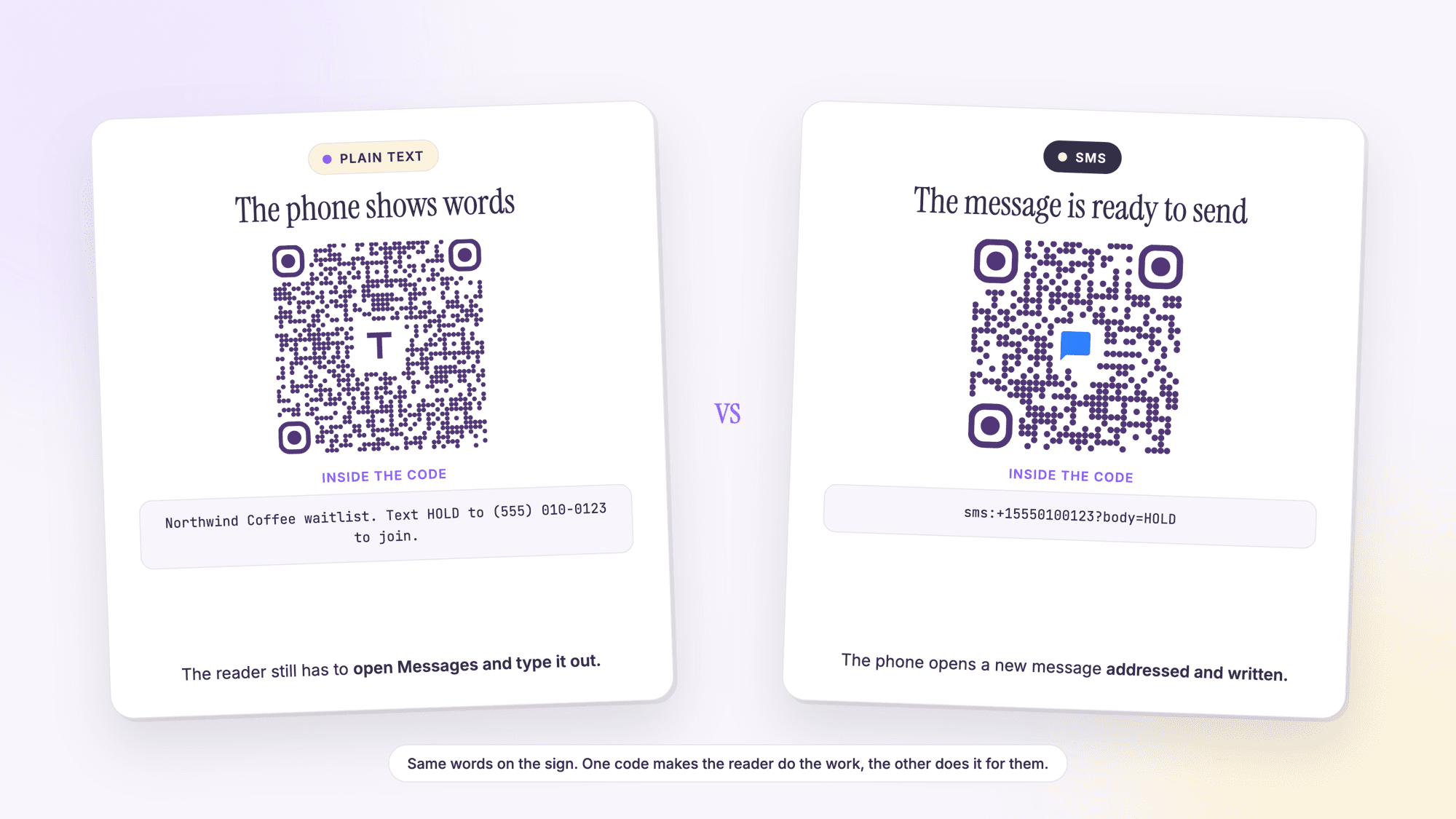 Two cards compared. The left card is labeled plain text and headed The phone shows words, with a text QR code above the line Northwind Coffee waitlist. Text HOLD to (555) 010-0123 to join. The right card is labeled SMS and headed The message is ready to send, with an SMS QR code above the line sms:+15550100123?body=HOLD