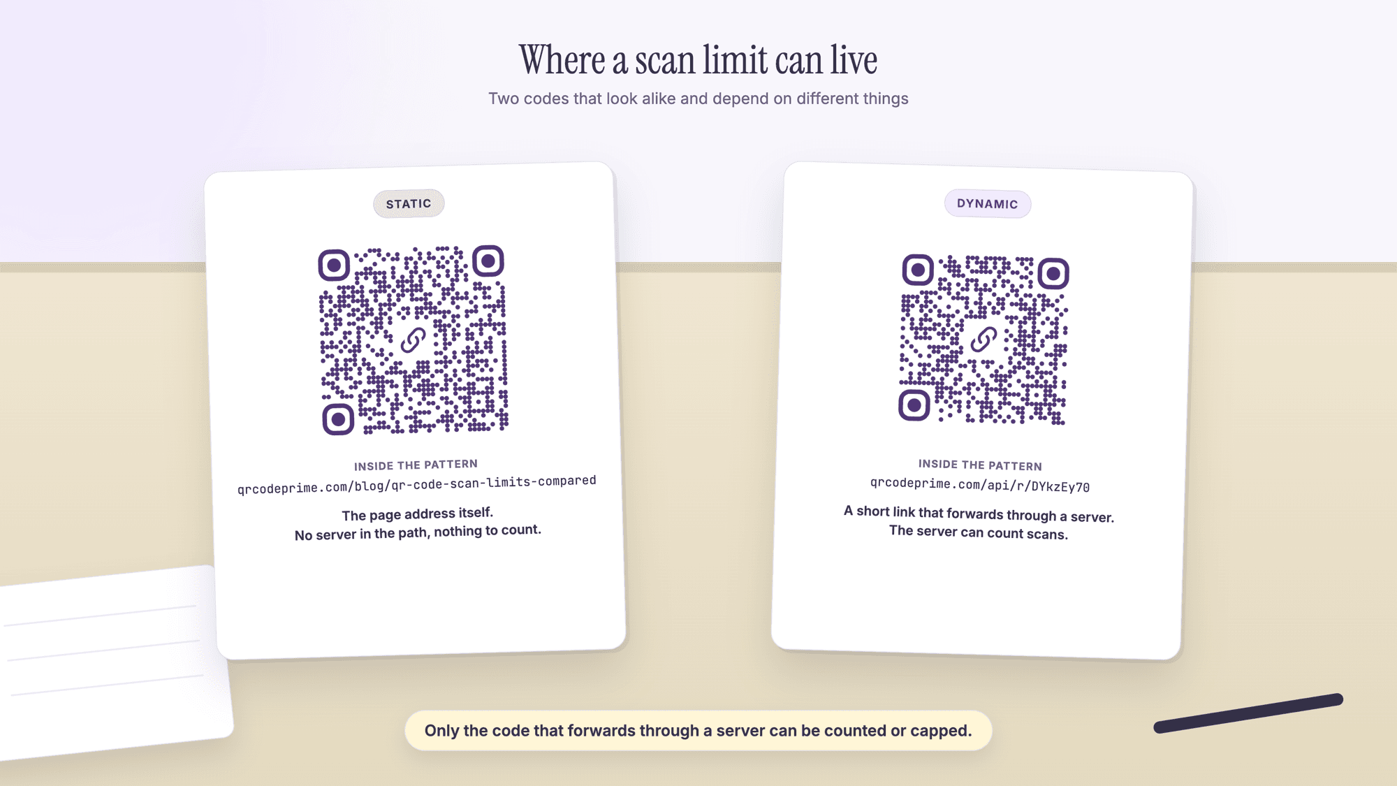 Two printed cards on a desk beside a notebook and a pen, under the heading Where a scan limit can live. The left card is tagged Static and shows a URL QR code with the text qrcodeprime.com/blog/qr-code-scan-limits-compared under Inside the pattern and the line The page address itself. No server in the path, nothing to count. The right card is tagged Dynamic and shows a smaller URL QR code with the text qrcodeprime.com/api/r/DYkzEy70 and the line A short link that forwards through a server. The server can count scans. A caption reads Only the code that forwards through a server can be counted or capped