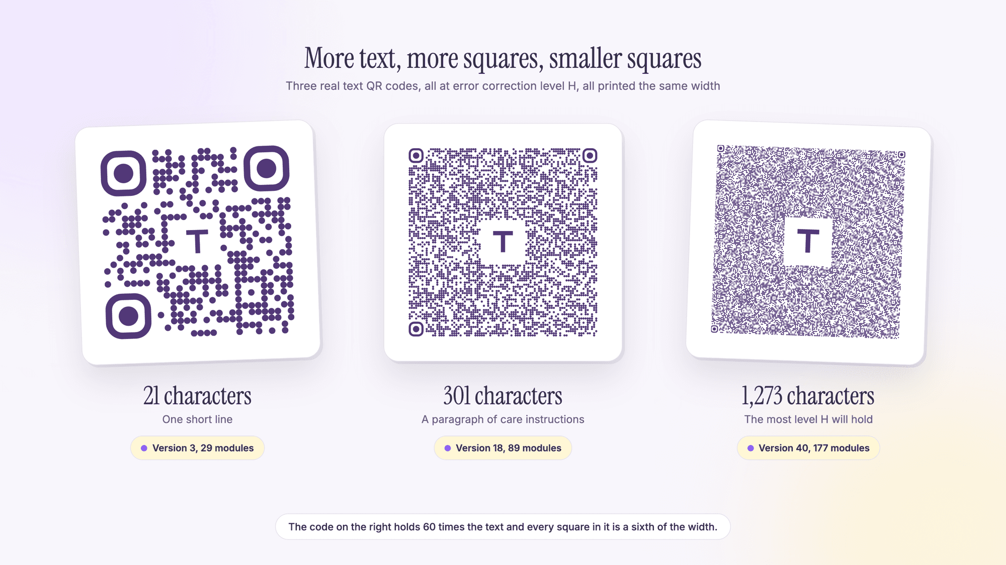Three real text QR codes in a row under the heading More text, more squares, smaller squares. The first is labeled 21 characters, version 3, 29 modules. The second is labeled 301 characters, version 18, 89 modules. The third is labeled 1,273 characters, version 40, 177 modules, and looks like grey noise at the same printed width
