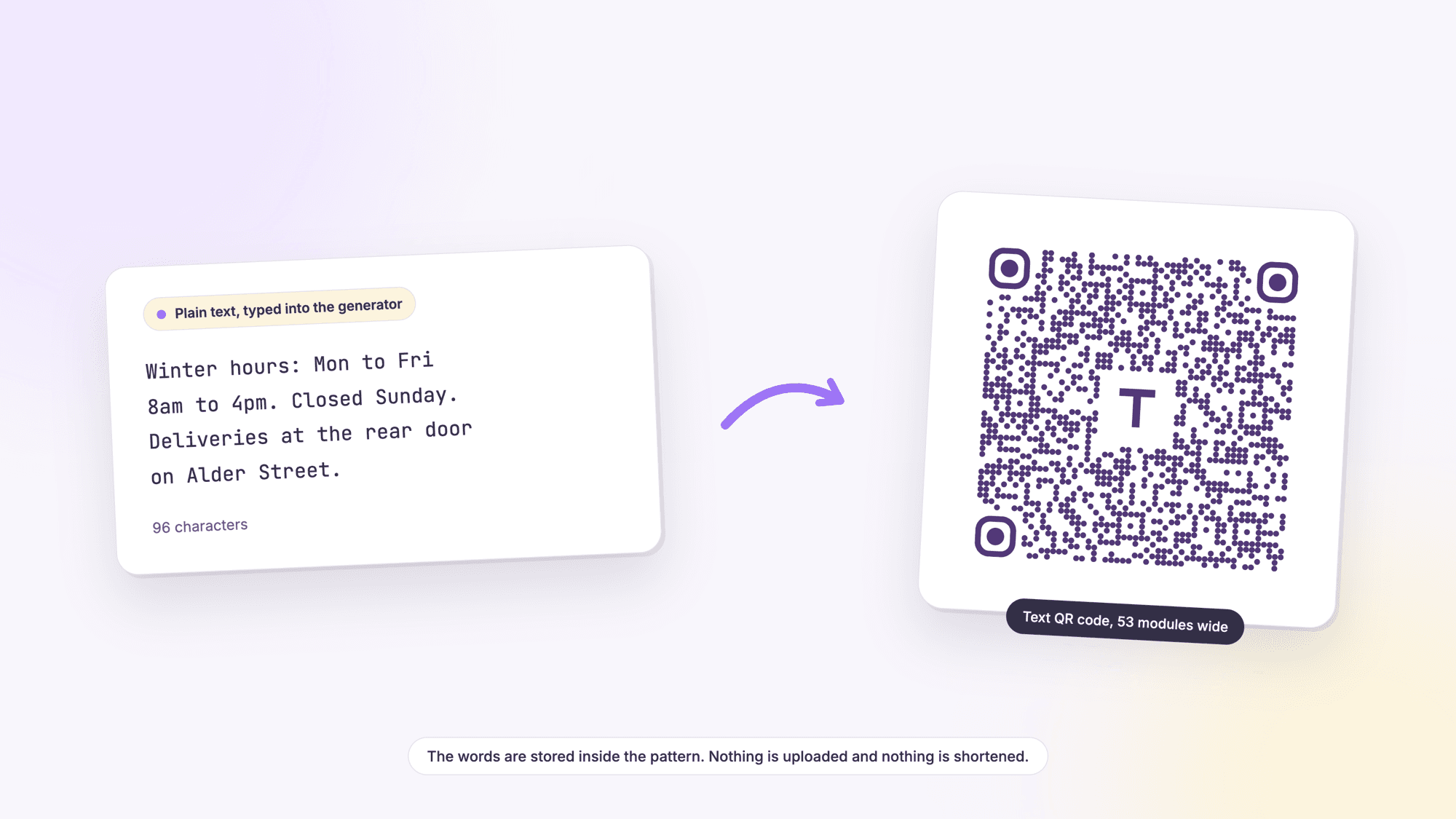 A white card labeled plain text, typed into the generator, showing the four lines Winter hours: Mon to Fri, 8am to 4pm. Closed Sunday, Deliveries at the rear door, on Alder Street, marked 96 characters, with a purple arrow pointing to a scannable text QR code on a second card labeled Text QR code, 53 modules wide