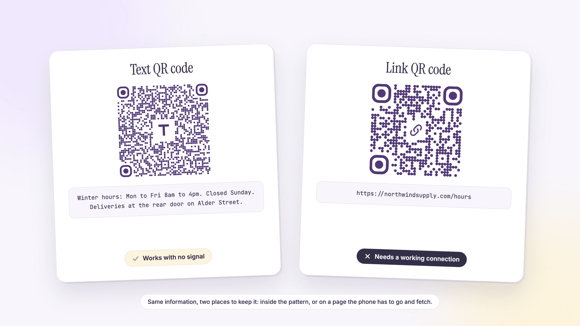 Two cards side by side. The left card is headed Text QR code and shows a text QR code above the line Winter hours: Mon to Fri 8am to 4pm. Closed Sunday. Deliveries at the rear door on Alder Street, with a badge reading works with no signal. The right card is headed Link QR code and shows a smaller code above the line https://northwindsupply.com/hours, with a dark badge reading needs a working connection.