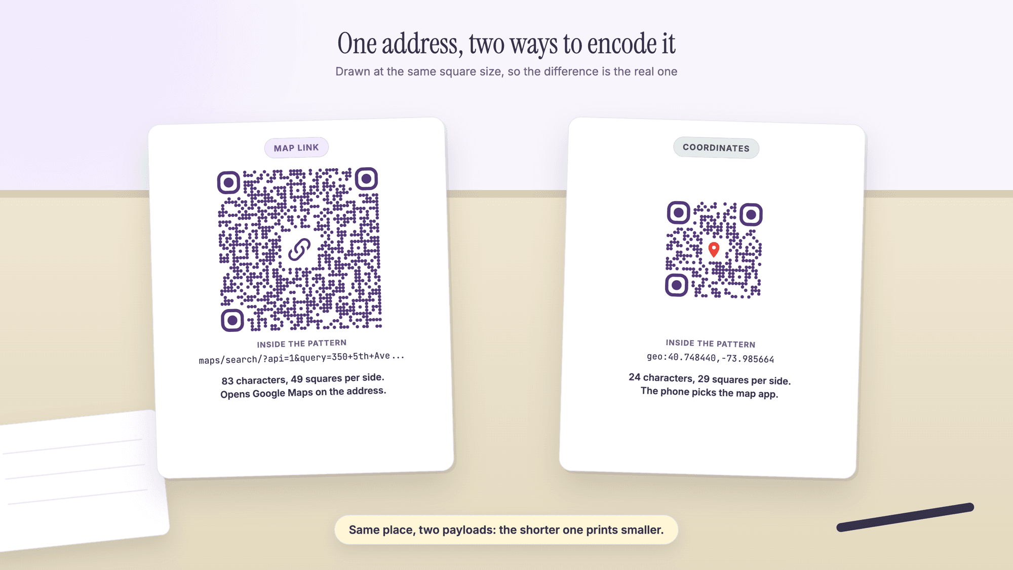 Two printed cards on a desk beside a notebook and a pen. The left card is tagged Map link and shows a URL QR code with the text maps/search/?api=1&query=350+5th+Ave... under the heading Inside the pattern and the line 83 characters, 49 squares per side, opens Google Maps on the address. The right card is tagged Coordinates and shows a smaller location QR code with the text geo:40.748440,-73.985664 and the line 24 characters, 29 squares per side, the phone picks the map app. A caption reads Same place, two payloads: the shorter one prints smaller