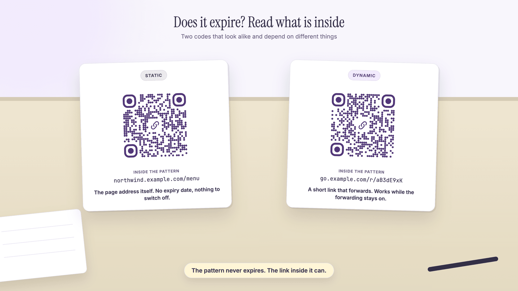 Under the heading Does it expire? Read what is inside, two printed cards lie on a desk beside a notebook and a pen. The left card is tagged Static, carries a URL QR code, and reads Inside the pattern, northwind.example.com/menu, The page address itself. No expiry date, nothing to switch off. The right card is tagged Dynamic, carries a second code, and reads Inside the pattern, go.example.com/r/aB3dE9xK, A short link that forwards. Works while the forwarding stays on. A caption says The pattern never expires. The link inside it can