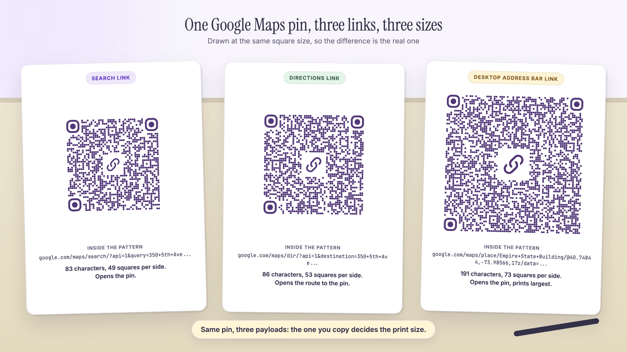 Three printed cards on a desk beside a mug and a pen, all for the same Google Maps pin, drawn at the same square size. The left card is tagged Search link and shows a URL QR code with the text google.com/maps/search/?api=1&query=350+5th+Ave... and the line 83 characters, 49 squares per side, opens the pin. The middle card is tagged Directions link with a slightly larger code, the text google.com/maps/dir/?api=1&destination=350+5th+Ave... and the line 86 characters, 53 squares per side, opens the route to the pin. The right card is tagged Desktop address bar link with a much larger code, the text google.com/maps/place/Empire+State+Building/@40.74844,-73.98566,17z/data=... and the line 191 characters, 73 squares per side, opens the pin, prints largest. A caption reads Same pin, three payloads: the one you copy decides the print size