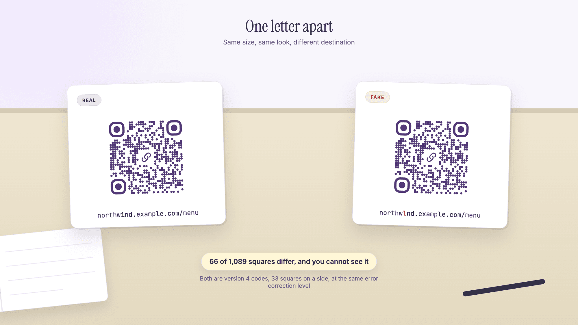 Under the heading One letter apart, two URL QR codes sit on white cards on a desk beside a notebook and a pen. The left card is tagged Real and labeled northwind.example.com/menu, the right is tagged Fake and labeled northwlnd.example.com/menu with the i replaced by an l. A badge below reads 66 of 1,089 squares differ, and you cannot see it.