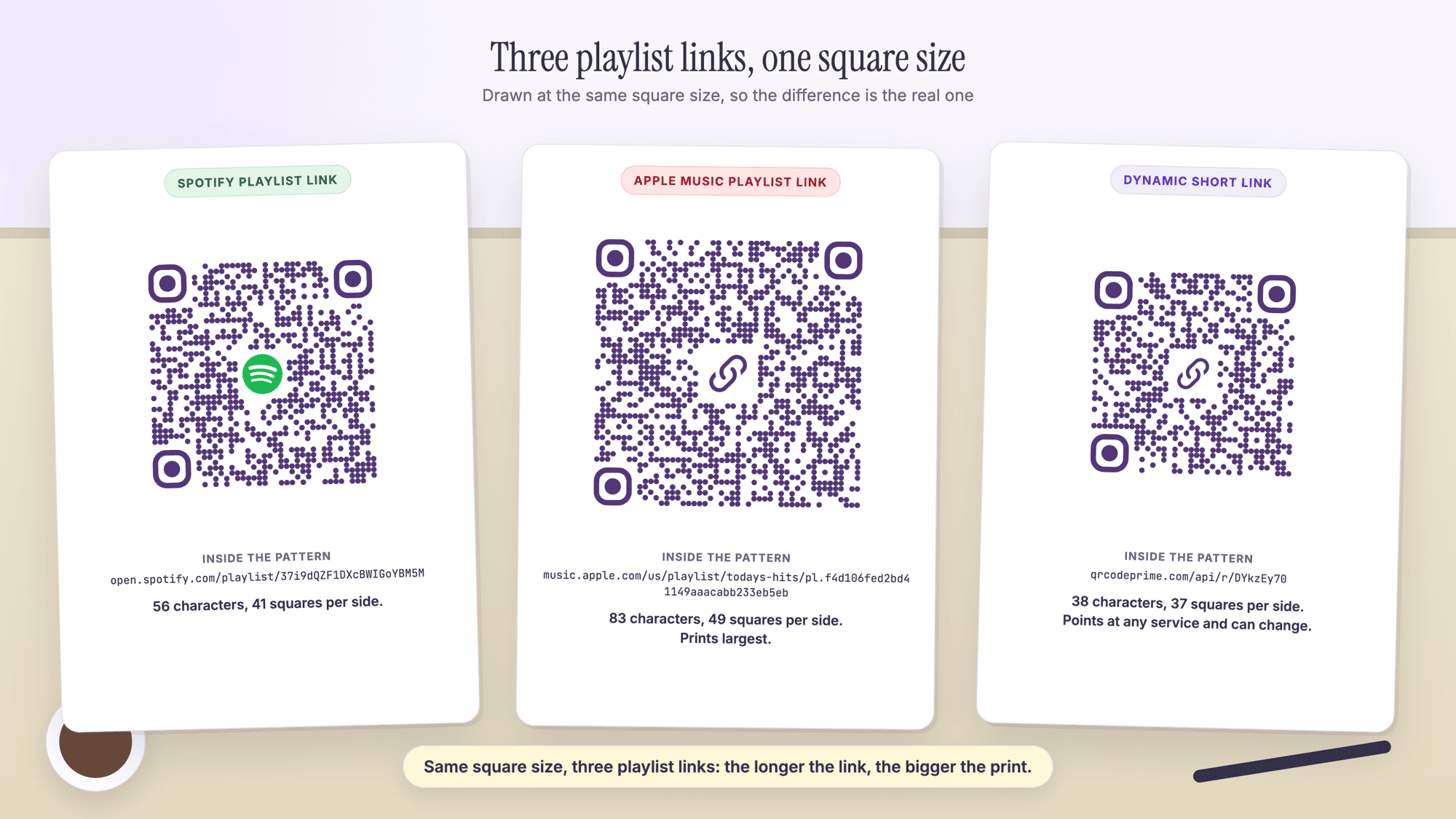 Three printed cards on a desk beside a mug and a pen, each with a QR code drawn at the same square size. The first is labeled Spotify playlist link, shows a Spotify QR code with the Spotify icon in its center, and reads 56 characters, 41 squares per side. The second is labeled Apple Music playlist link, shows a larger plain URL QR code, and reads 83 characters, 49 squares per side, prints largest. The third is labeled Dynamic short link, shows the smallest code with a link icon in its center, and reads 38 characters, 37 squares per side, points at any service and can change. A caption reads Same square size, three playlist links: the longer the link, the bigger the print.