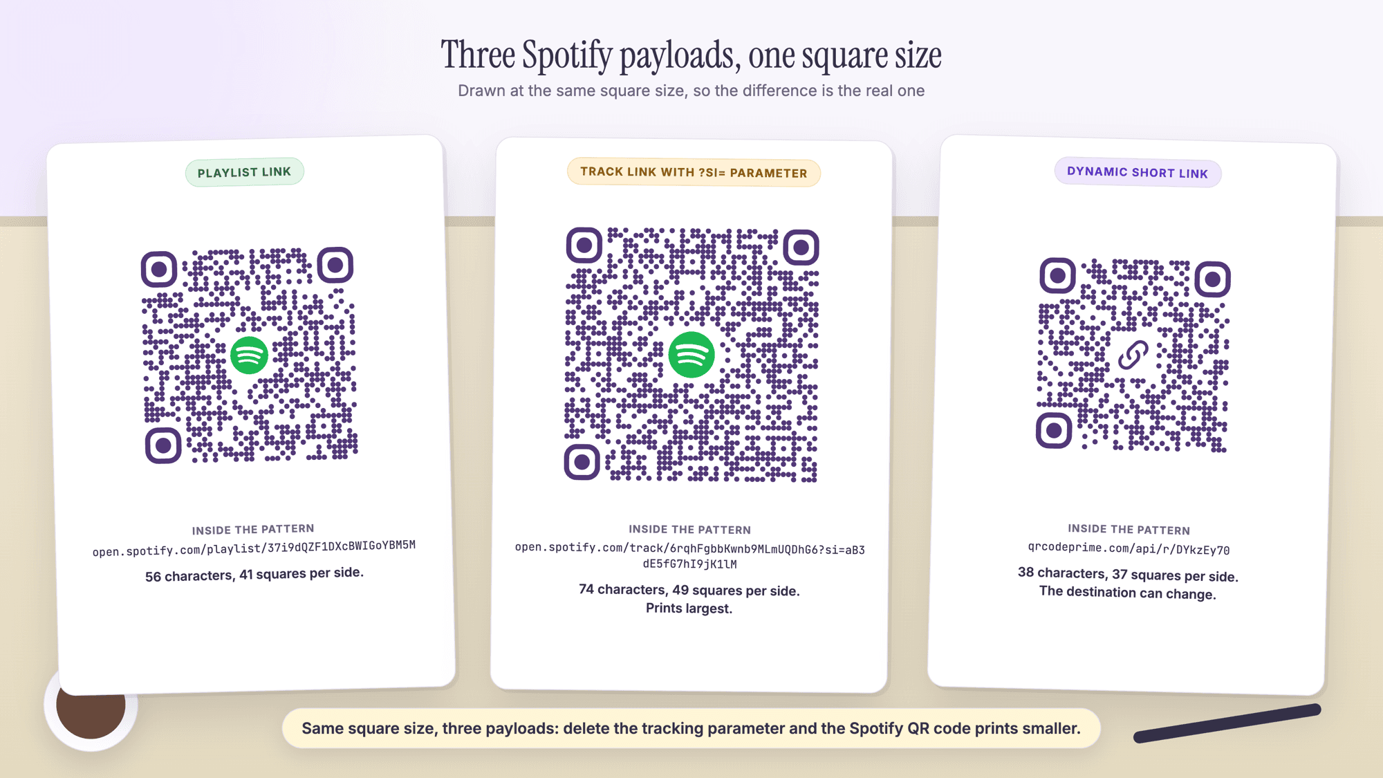 Three printed cards on a desk beside a mug and a pen, each with a QR code drawn at the same square size. The first is labeled Playlist link, shows a Spotify QR code with the Spotify icon in its center, and reads 56 characters, 41 squares per side. The second is labeled Track link with ?si= parameter, shows a larger code with the Spotify icon, and reads 74 characters, 49 squares per side, prints largest. The third is labeled Dynamic short link, shows a smaller code with a link icon in its center, and reads 38 characters, 37 squares per side, the destination can change. A caption reads Same square size, three payloads: delete the tracking parameter and the Spotify QR code prints smaller.